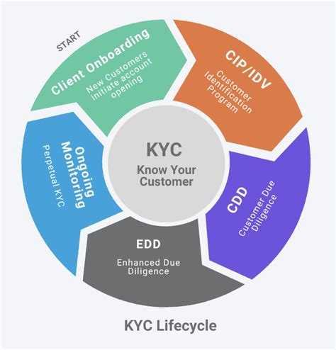 cip meaning kyc