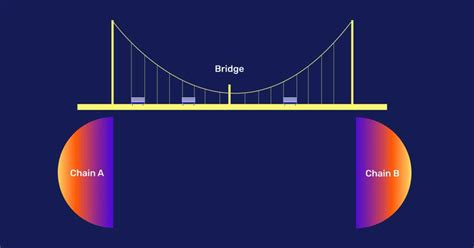 circle bridge 跨链桥