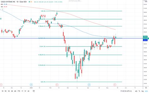 cisco stock price