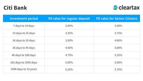 citibank interest rates Reader