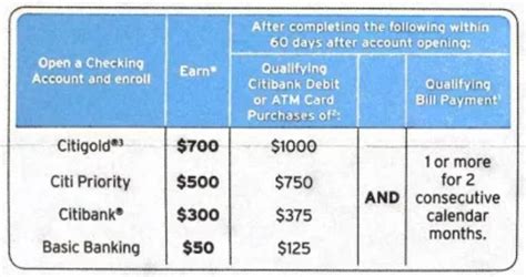 citibank minimum balance Doc
