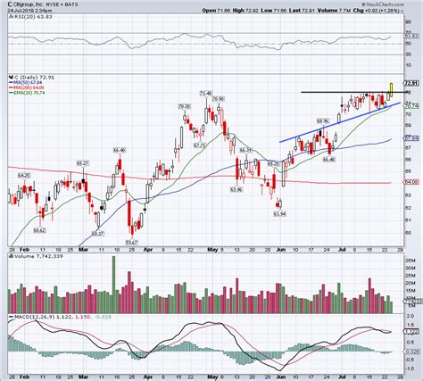 citigroup inc stock