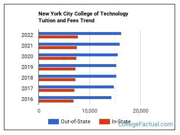 city tech tuition