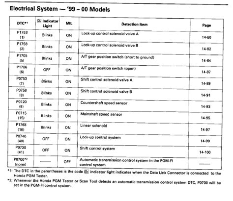 civic cel code list PDF