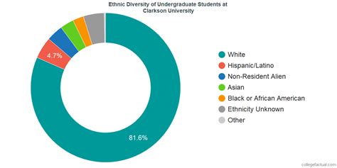 clarkson universitystudent diversity