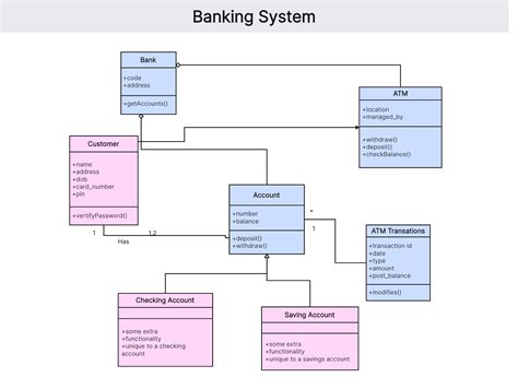 class diagram for banking system Kindle Editon