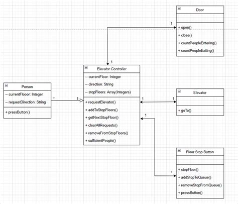 class diagram for elevator system pdf PDF