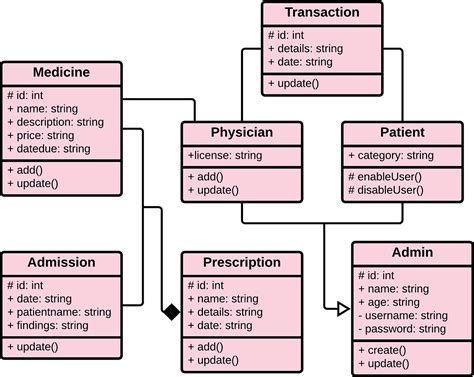 class diagram for hospital management system PDF