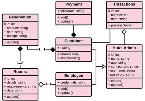 class diagram for hotel management system description PDF