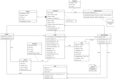 class diagram for inventory management system in uml PDF