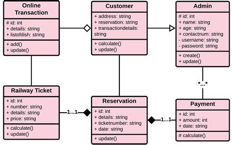 class diagram for railway reservation system Reader