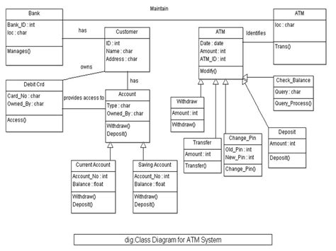 class diagram of atm system in uml Kindle Editon