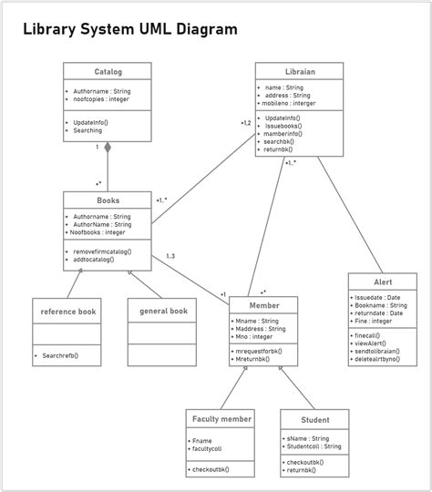 class diagrams in uml for library management system Reader