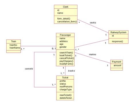 class diagrams in uml for railway reservation system Kindle Editon