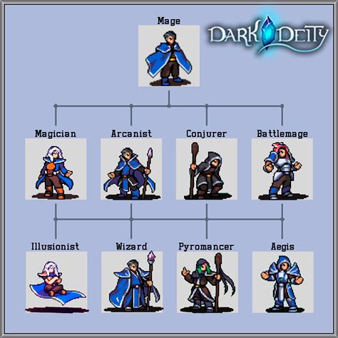 classes of mages