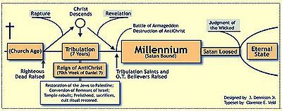 classical dispensationalism and its eschatological foundations Reader