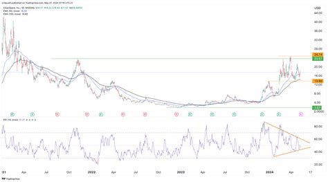 clean spark stock price