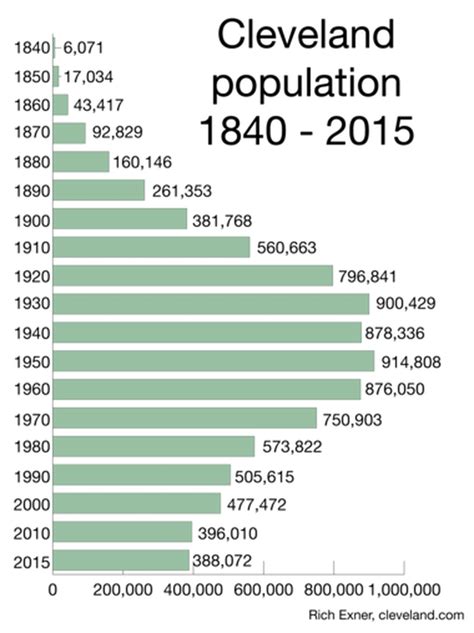 cleveland ohio demographics