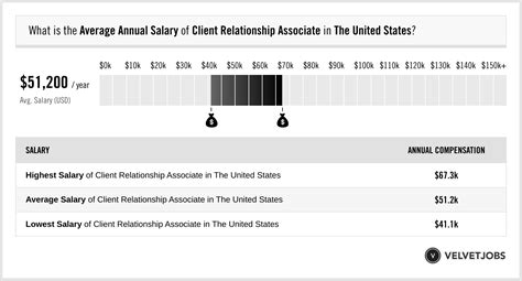 client associate salary