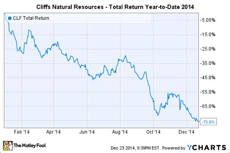 cliffs natural resources share price