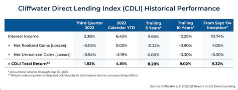 cliffwater direct lending index