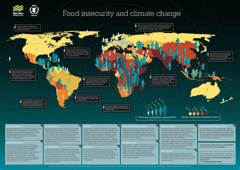 climate change impacts on global food security