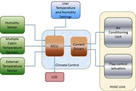 climate control system in automobile Doc