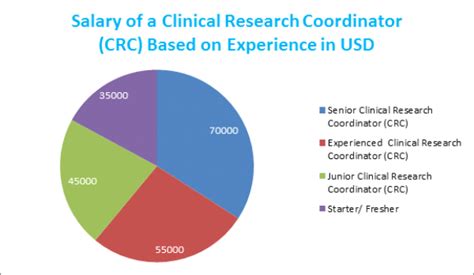 clinical research coordinator pay