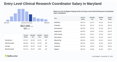 clinical research coordinator salary