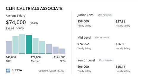 clinical trial associate salary