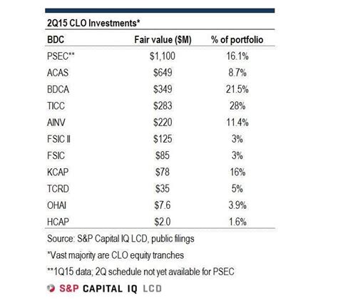 clo equity fund largest discount to nav