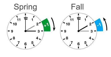 clock change in us