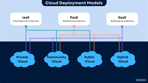 cloud computing service and deployment models layers and management cloud computing service and deployment models layers and management Doc