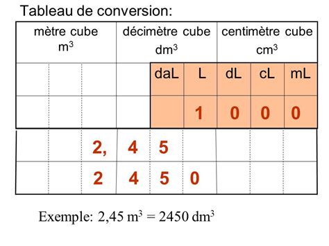 cm3 en ml