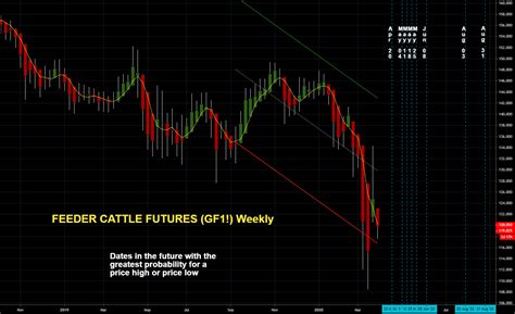 cme feeder cattle futures