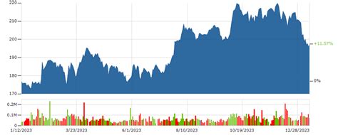 cme group stock price