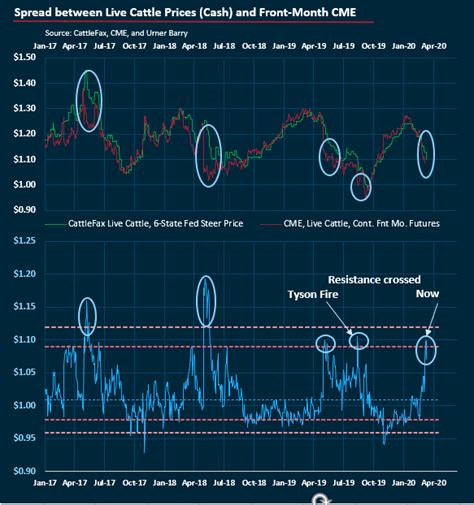 cme live cattle futures