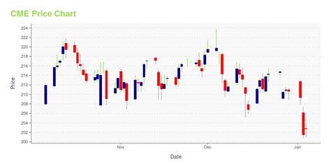 cme stock price