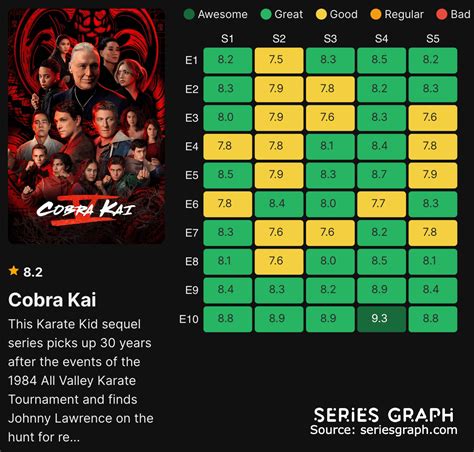 cobra kai rating