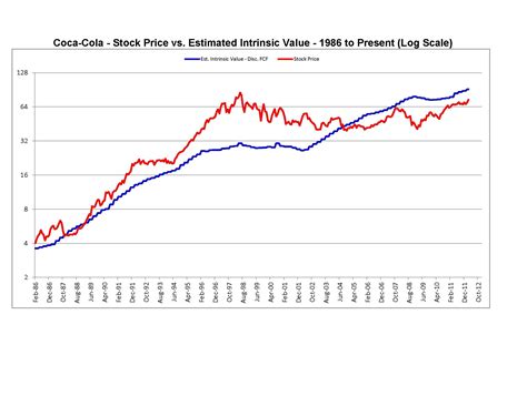 coca cola company stock