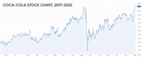 coca stock price