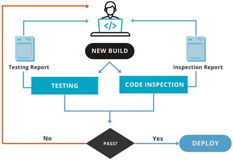 Code Walkthrough And Inspection In Software Engineering
