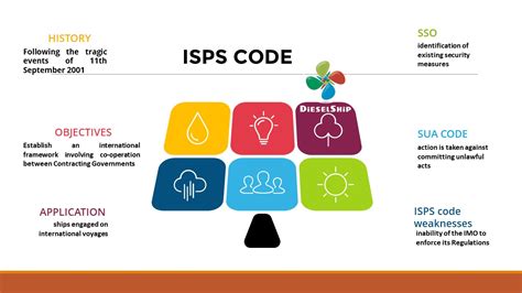 codice isps code PDF