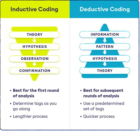 coding in deductive qualitative analysis Epub