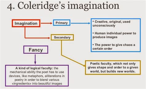 coleridge s imagination coleridge s imagination Reader