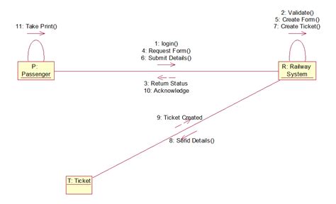 collaboration diagram for railway reservation system Doc