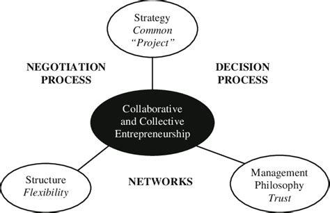 collaborative entrepreneurship collaborative entrepreneurship Doc