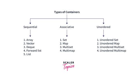 collection and container classes in c PDF