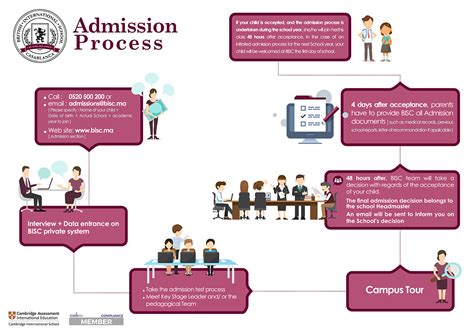 college admission from application to acceptance step by step Reader