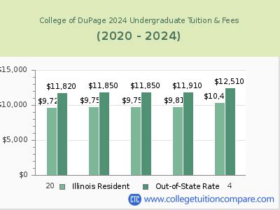 college of dupage tuition